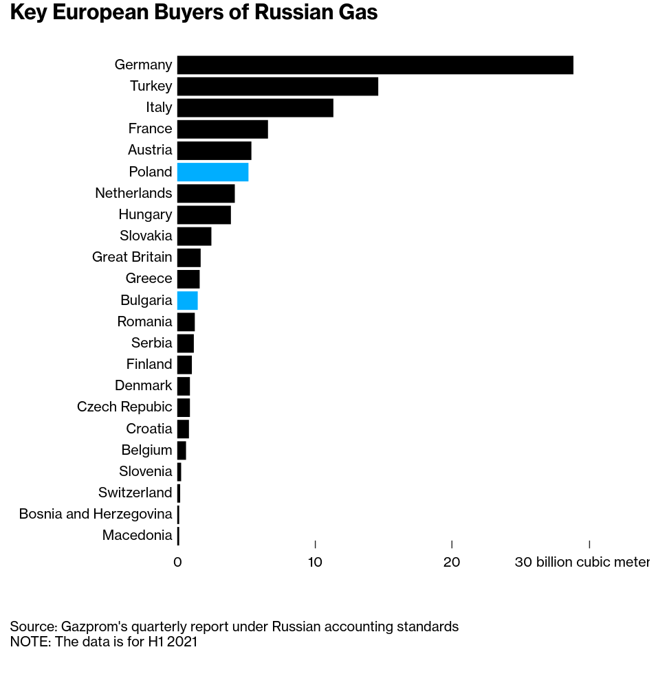 /brief/img/Screenshot 2022-04-27 at 07-49-43 Four European Gas Buyers Made Ruble Payments to Russia.png